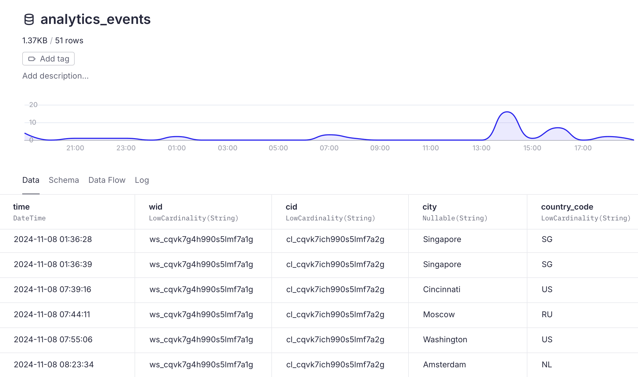 tinybird dashboard for the analytics events data source