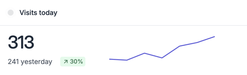 graph showing 313 visits today and 241 yesterday